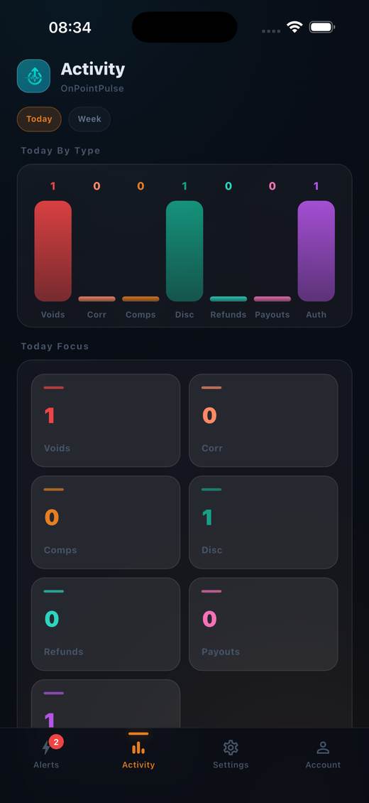 PlatinumPulse activity dashboard with bar chart breaking down voids, corrections, comps, discounts, refunds, payouts, and authorisations